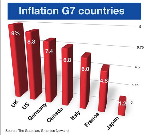 inflation rate in g7 countries 2022
